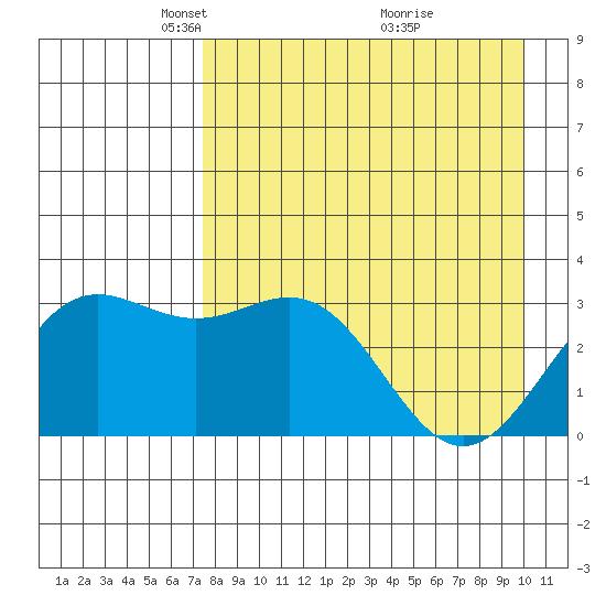 Adak tide chart for Saturday, April 25, 2026