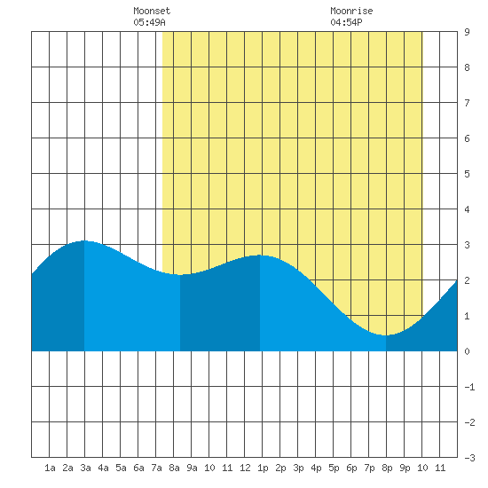 Adak tide chart for Sunday, April 26, 2026