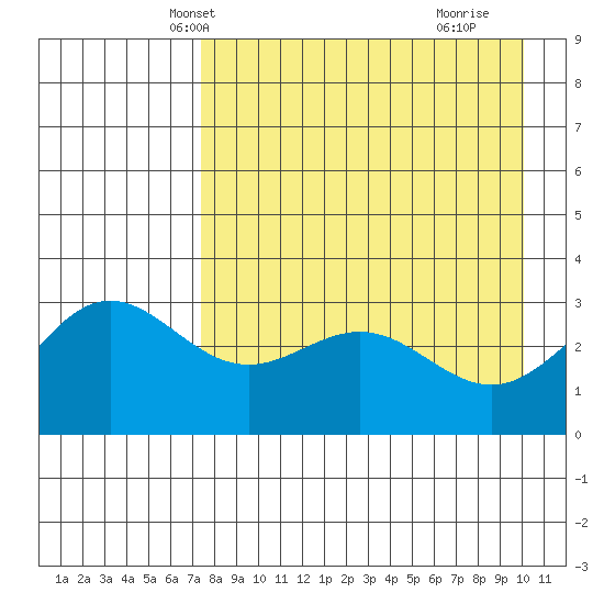 Adak tide chart for Monday, April 27, 2026