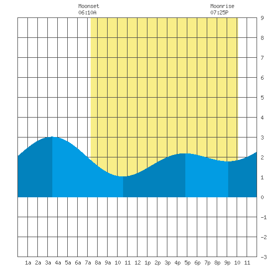 Adak tide chart for Tuesday, April 28, 2026