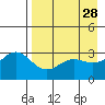 Adak tide chart for Tuesday, April 28, 2026
