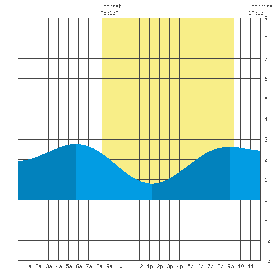 Adak tide chart for Thursday, April 2, 2026