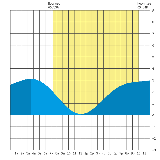 Adak tide chart for Thursday, April 30, 2026