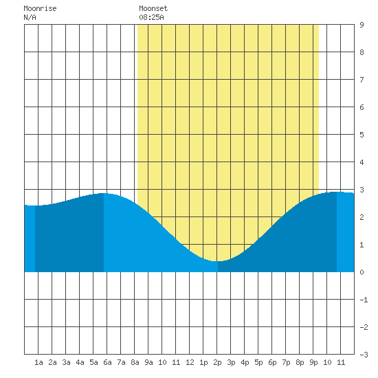 Adak tide chart for Friday, April 3, 2026