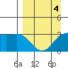 Adak tide chart for Saturday, April 4, 2026