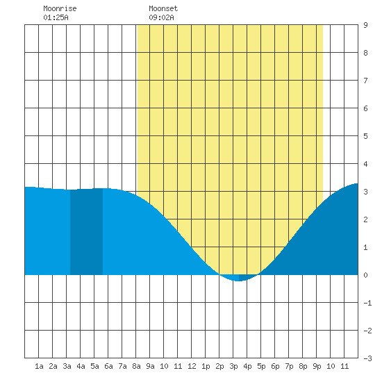 Adak tide chart for Sunday, April 5, 2026