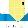 Adak tide chart for Sunday, April 5, 2026