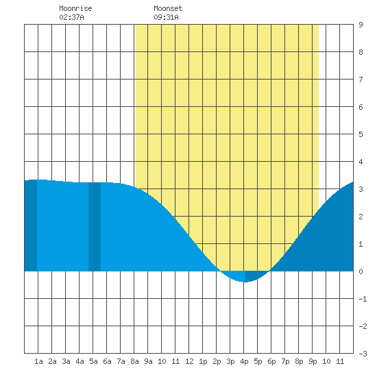 Adak tide chart for Monday, April 6, 2026