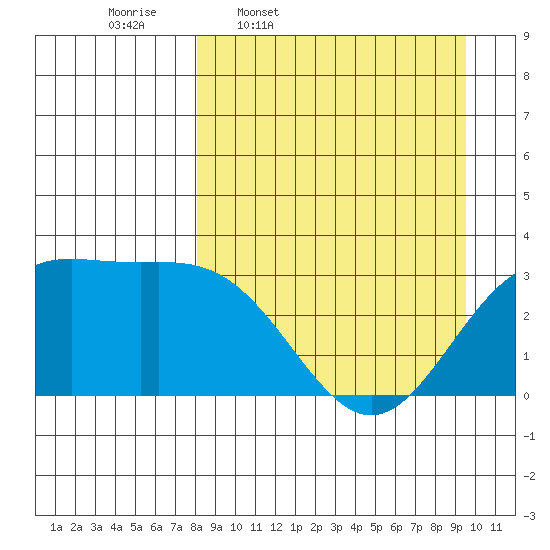 Adak tide chart for Tuesday, April 7, 2026