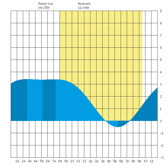 Adak tide chart for Wednesday, April 8, 2026