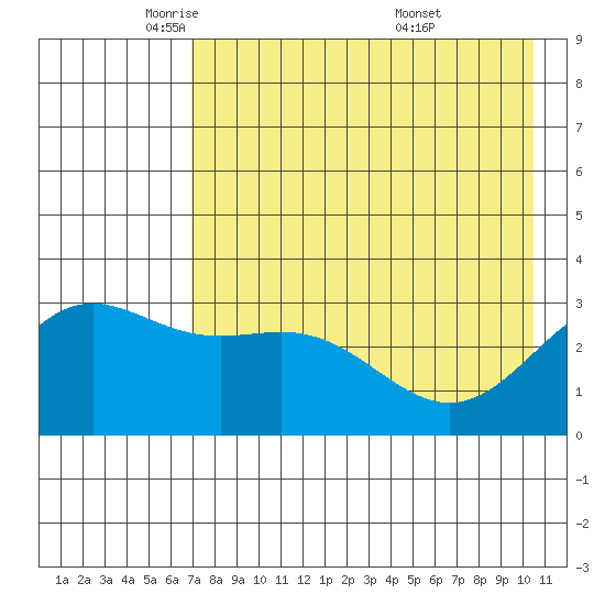 Adak tide chart for Monday, May 11, 2026