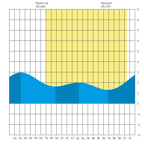Adak tide chart for Tuesday, May 12, 2026