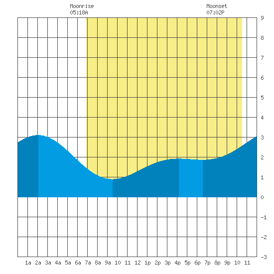 Adak tide chart for Wednesday, May 13, 2026