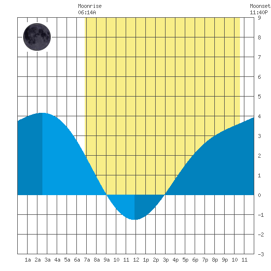 Adak tide chart for Saturday, May 16, 2026