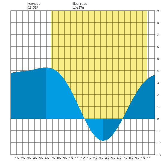 Adak tide chart for Wednesday, May 20, 2026