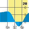 Adak tide chart for Wednesday, May 20, 2026