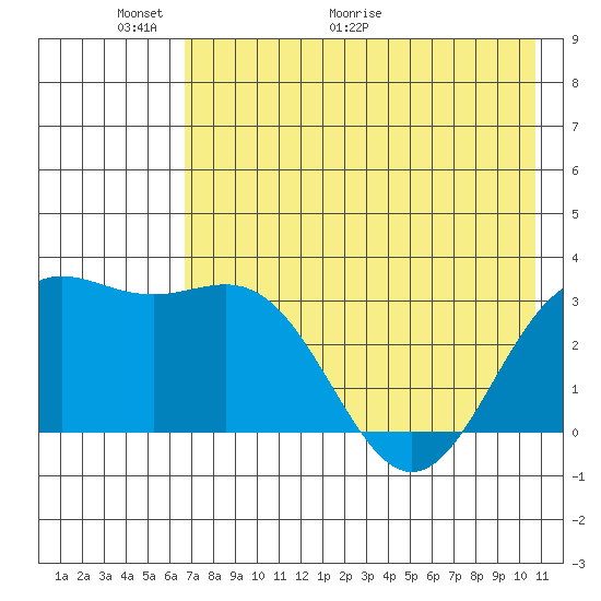 Adak tide chart for Friday, May 22, 2026