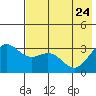 Adak tide chart for Sunday, May 24, 2026