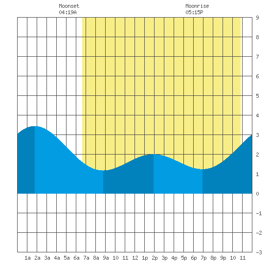 Adak tide chart for Monday, May 25, 2026