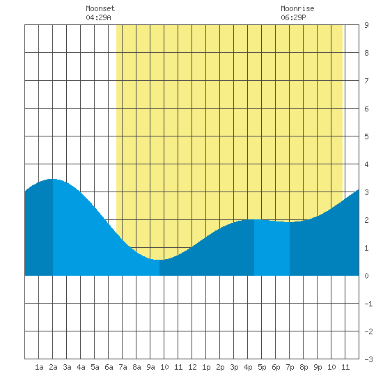 Adak tide chart for Tuesday, May 26, 2026