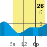 Adak tide chart for Tuesday, May 26, 2026