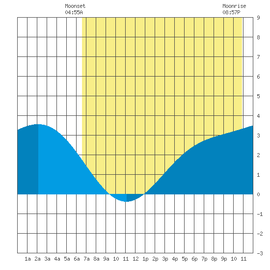 Adak tide chart for Thursday, May 28, 2026