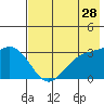 Adak tide chart for Thursday, May 28, 2026