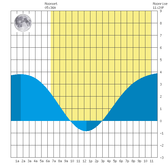 Adak tide chart for Saturday, May 30, 2026