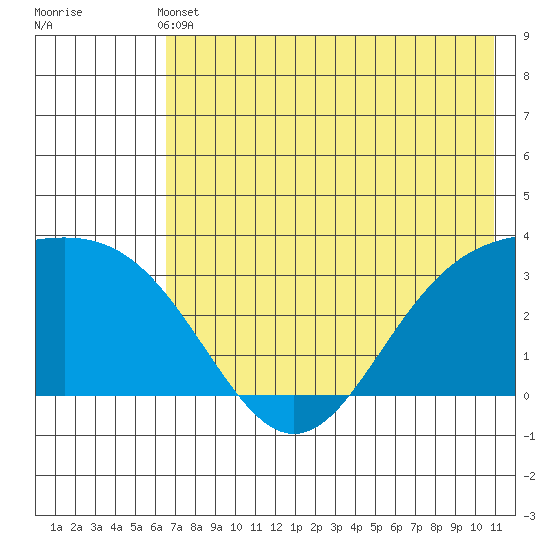 Adak tide chart for Sunday, May 31, 2026