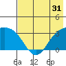Adak tide chart for Sunday, May 31, 2026