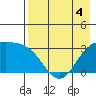 Adak tide chart for Monday, May 4, 2026