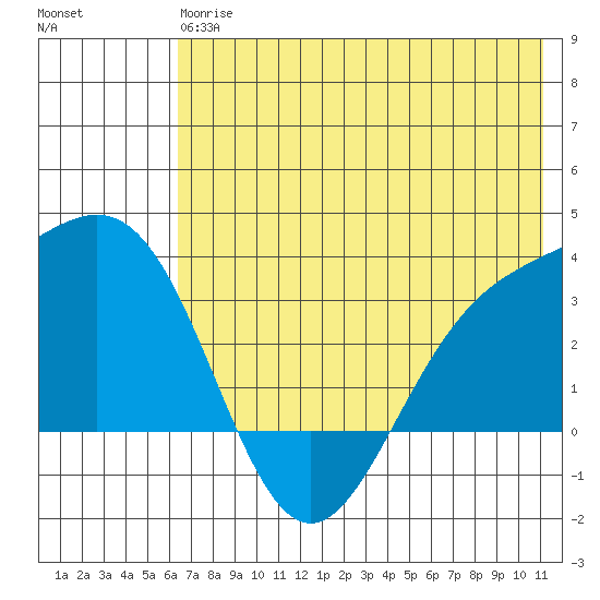 Adak tide chart for Monday, June 15, 2026