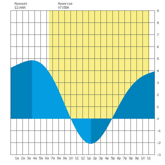Adak tide chart for Tuesday, June 16, 2026
