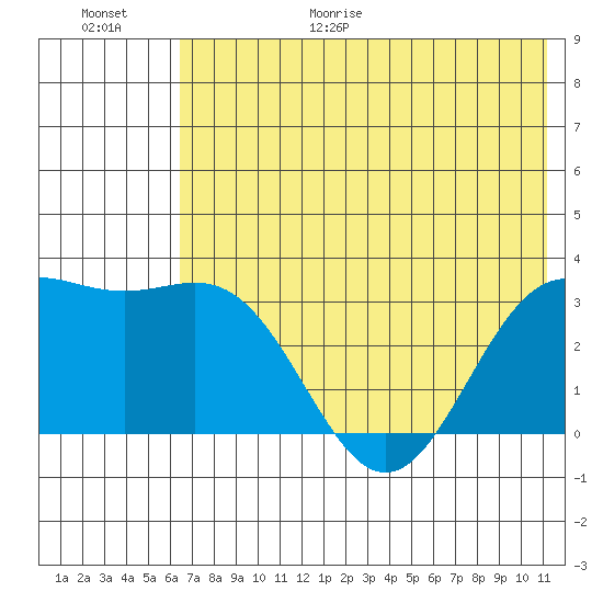 Adak tide chart for Friday, June 19, 2026