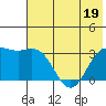 Adak tide chart for Friday, June 19, 2026