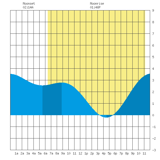 Adak tide chart for Saturday, June 20, 2026