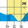 Adak tide chart for Saturday, June 20, 2026