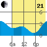 Adak tide chart for Sunday, June 21, 2026