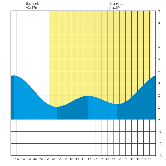 Adak tide chart for Monday, June 22, 2026