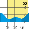 Adak tide chart for Monday, June 22, 2026
