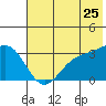 Adak tide chart for Thursday, June 25, 2026