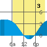 Adak tide chart for Wednesday, June 3, 2026