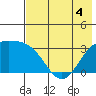 Adak tide chart for Thursday, June 4, 2026