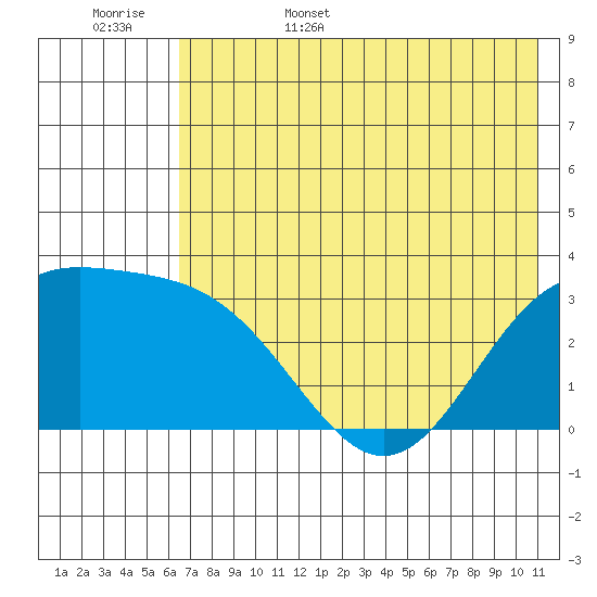 Adak tide chart for Friday, June 5, 2026