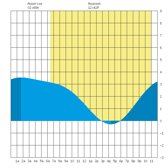 Adak tide chart for Saturday, June 6, 2026