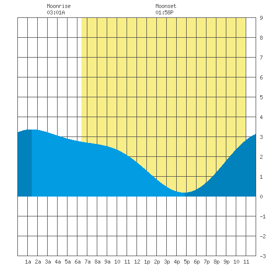 Adak tide chart for Sunday, June 7, 2026