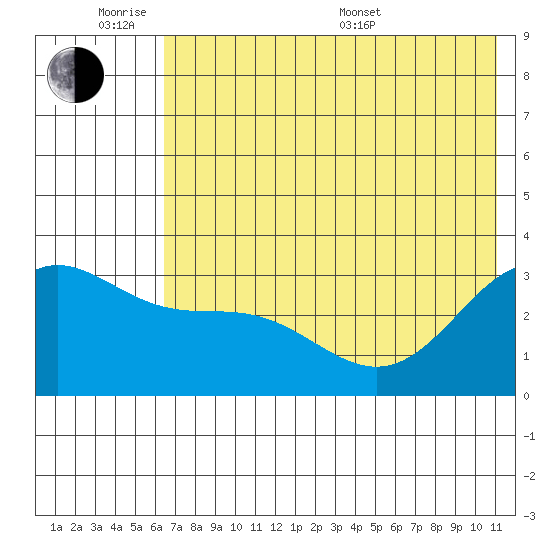 Adak tide chart for Monday, June 8, 2026