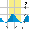 Sweetwater tide chart for Tuesday, January 12, 2021