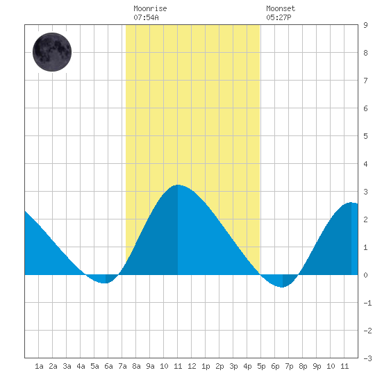 Sweetwater tide chart for Wednesday, January 13, 2021