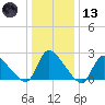 Sweetwater tide chart for Wednesday, January 13, 2021